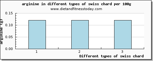 swiss chard arginine per 100g